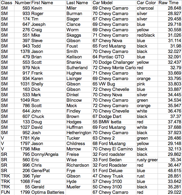 Goodguys Kansas Autocross Results